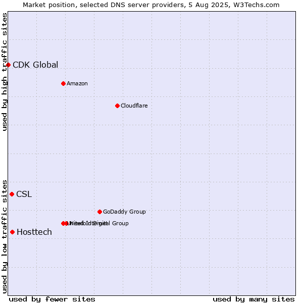 Market position of Hosttech vs. CSL vs. CDK Global