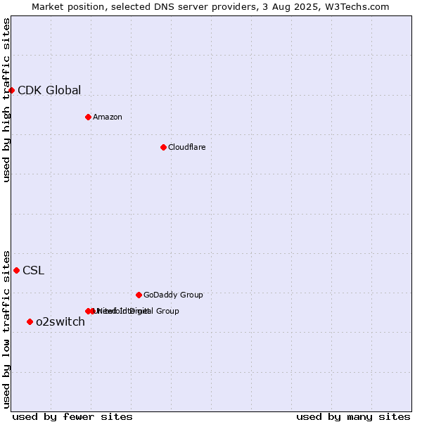 Market position of o2switch vs. CSL vs. CDK Global
