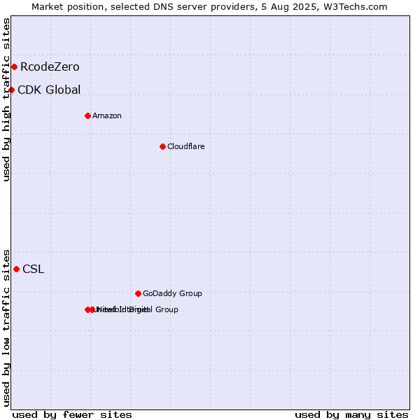 Market position of CSL vs. RcodeZero vs. CDK Global