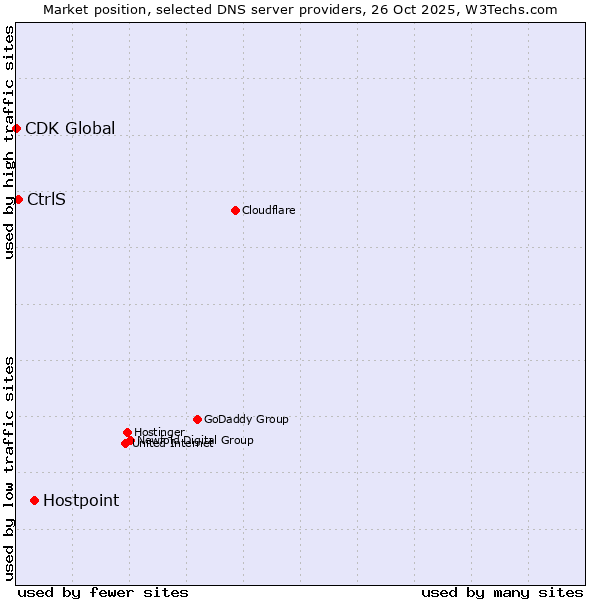 Market position of Hostpoint vs. CtrlS vs. CDK Global