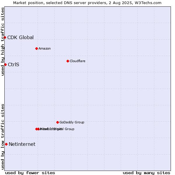 Market position of Netinternet vs. CtrlS vs. CDK Global