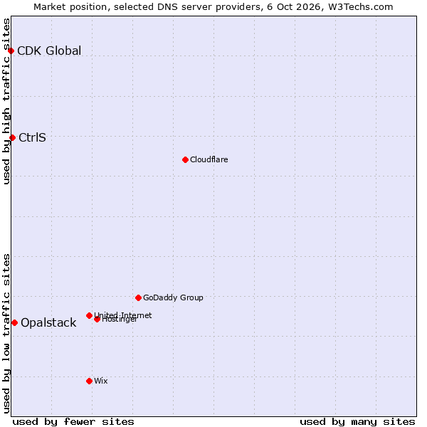 Market position of Opalstack vs. CtrlS vs. CDK Global