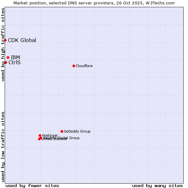 Market position of IBM vs. CtrlS vs. CDK Global