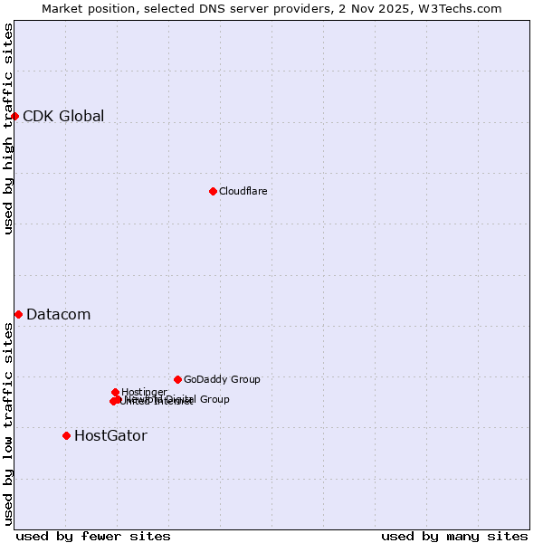 Market position of HostGator vs. Datacom vs. CDK Global