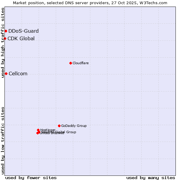 Market position of Cellcom vs. DDoS-Guard vs. CDK Global