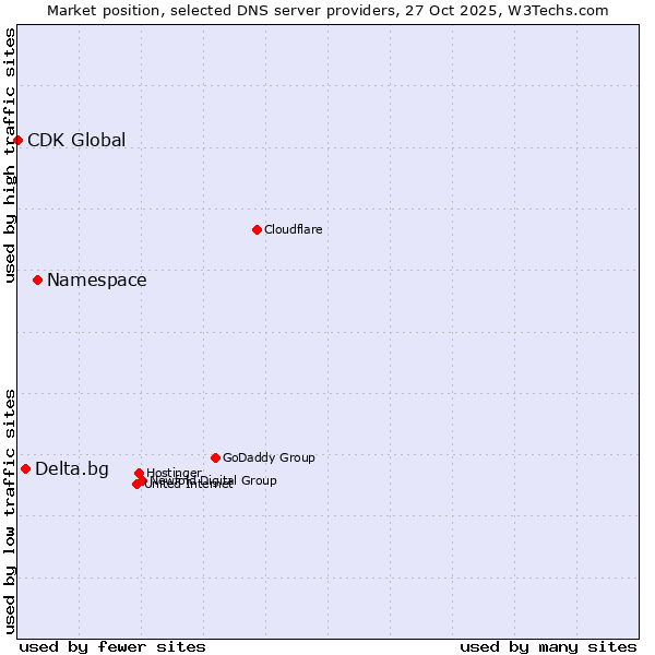 Market position of Namespace vs. Delta.bg vs. CDK Global