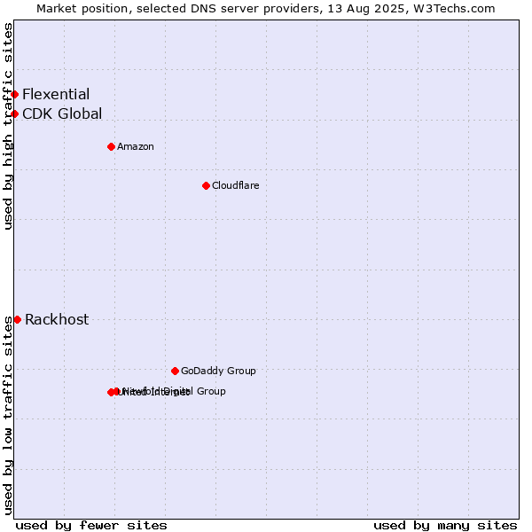 Market position of Rackhost vs. Flexential vs. CDK Global