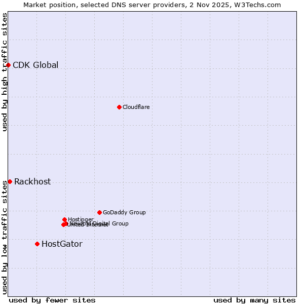 Market position of HostGator vs. Rackhost vs. CDK Global