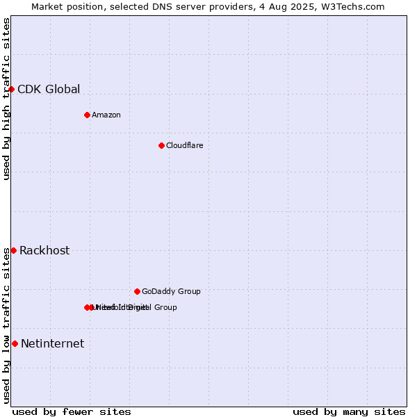 Market position of Netinternet vs. Rackhost vs. CDK Global