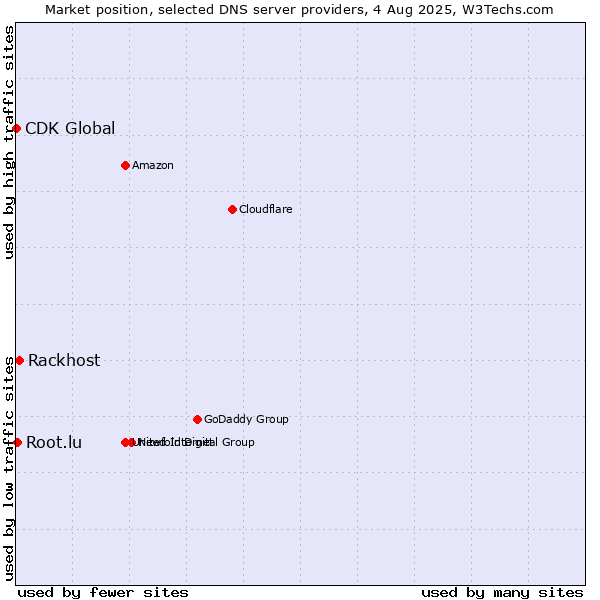 Market position of Rackhost vs. Root.lu vs. CDK Global