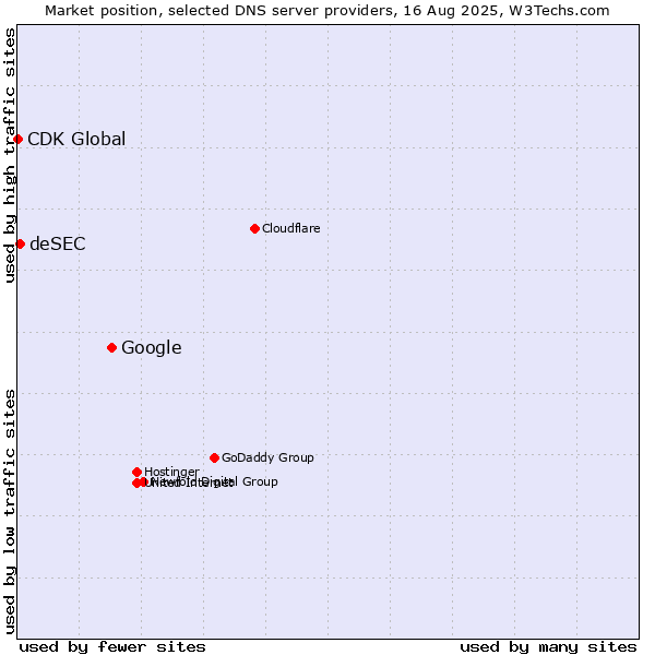 Market position of Google vs. deSEC vs. CDK Global