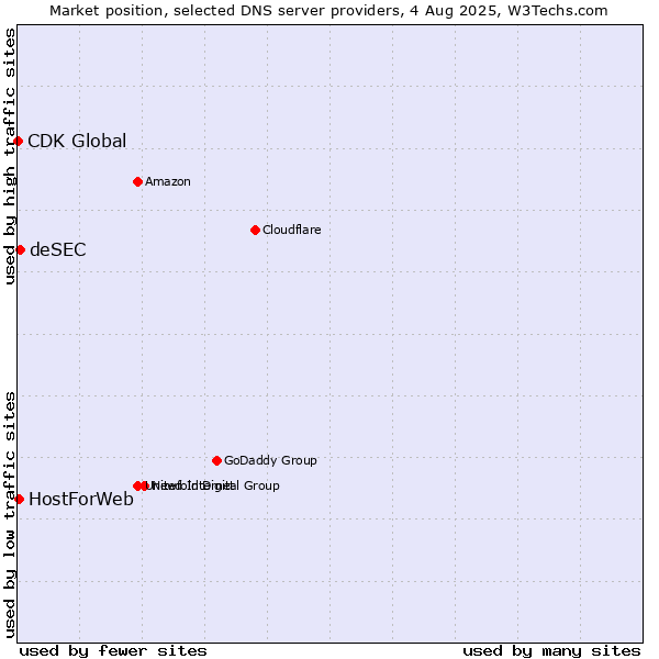 Market position of deSEC vs. HostForWeb vs. CDK Global