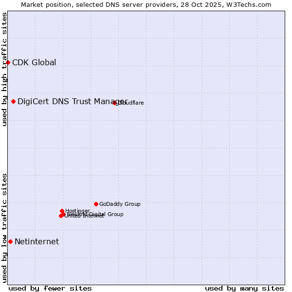 Market position of DigiCert DNS Trust Manager vs. Netinternet vs. CDK Global