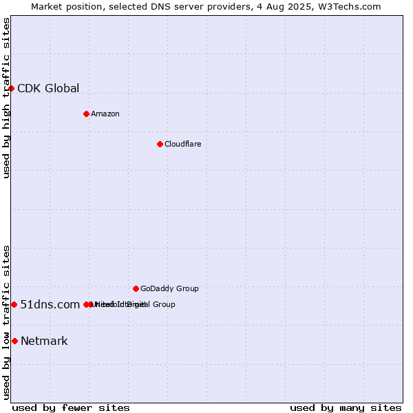 Market position of Netmark vs. 51dns.com vs. CDK Global