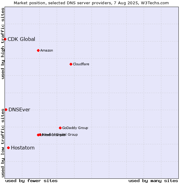 Market position of Hostatom vs. DNSEver vs. CDK Global