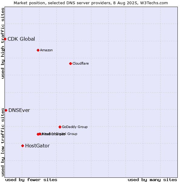 Market position of HostGator vs. DNSEver vs. CDK Global