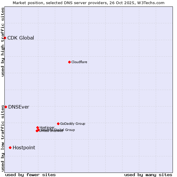 Market position of Hostpoint vs. DNSEver vs. CDK Global