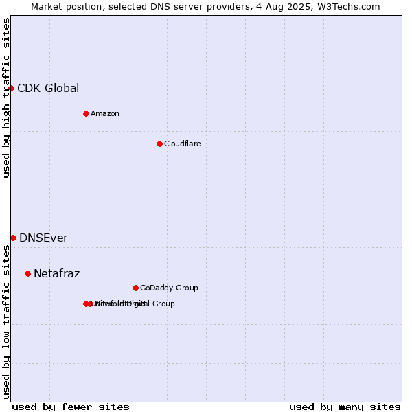 Market position of Netafraz vs. DNSEver vs. CDK Global