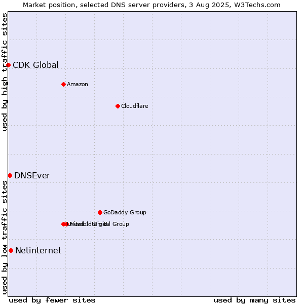 Market position of Netinternet vs. DNSEver vs. CDK Global