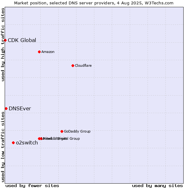 Market position of o2switch vs. DNSEver vs. CDK Global