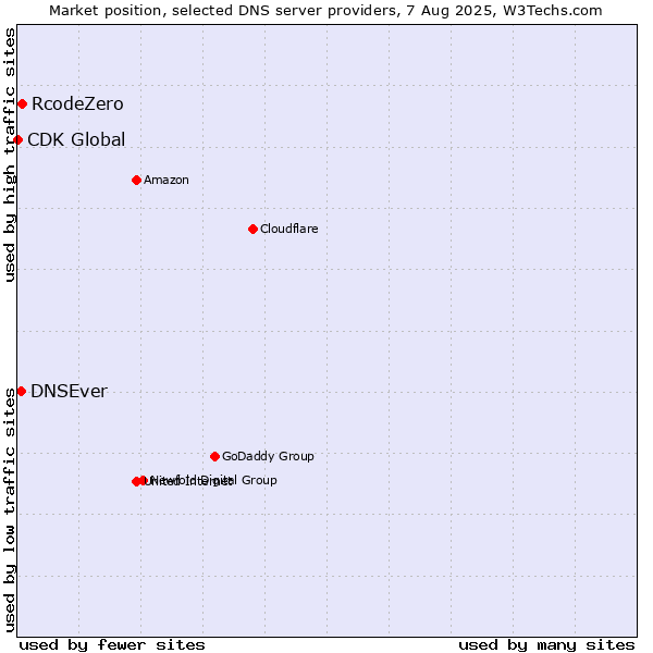 Market position of RcodeZero vs. DNSEver vs. CDK Global