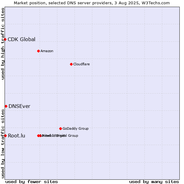 Market position of DNSEver vs. Root.lu vs. CDK Global