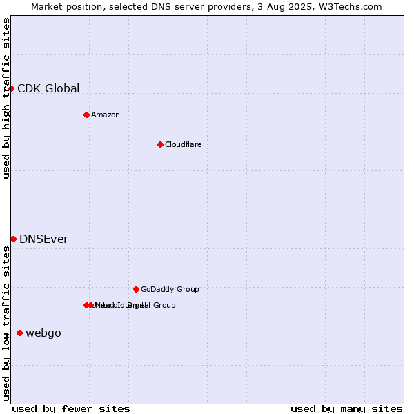 Market position of webgo vs. DNSEver vs. CDK Global