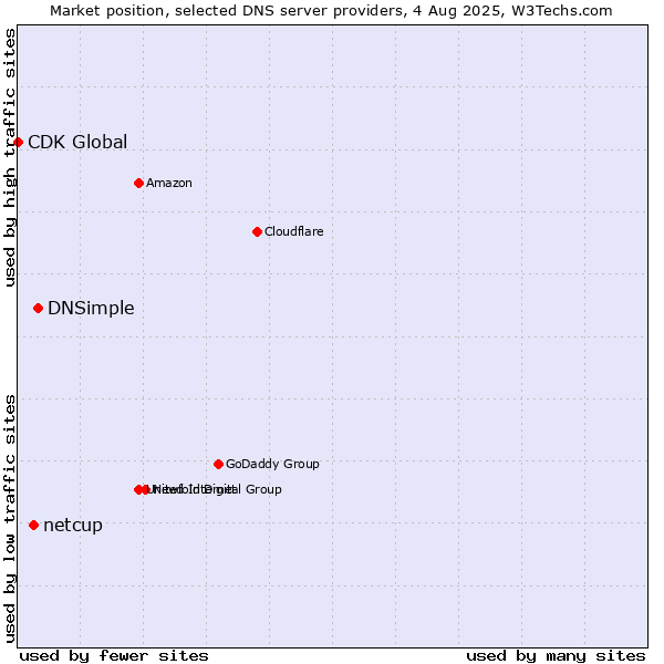 Market position of DNSimple vs. netcup vs. CDK Global