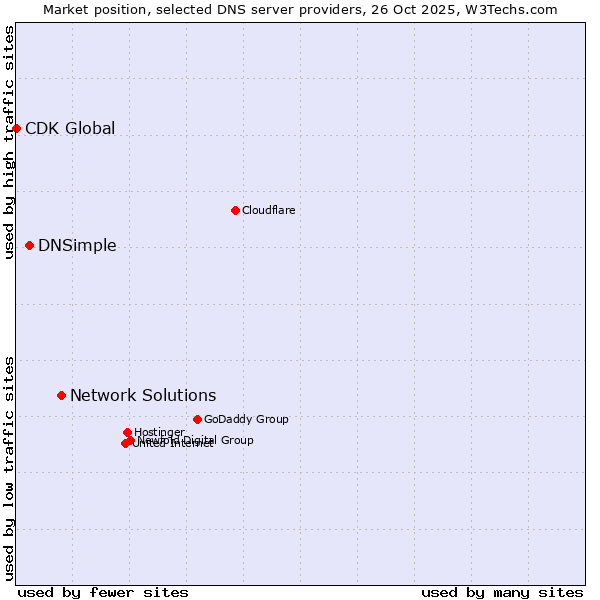 Market position of Network Solutions vs. DNSimple vs. CDK Global