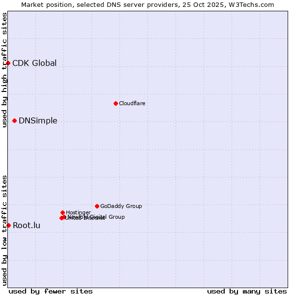 Market position of DNSimple vs. Root.lu vs. CDK Global