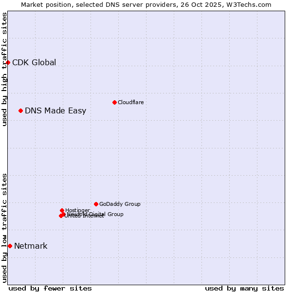 Market position of DNS Made Easy vs. Netmark vs. CDK Global