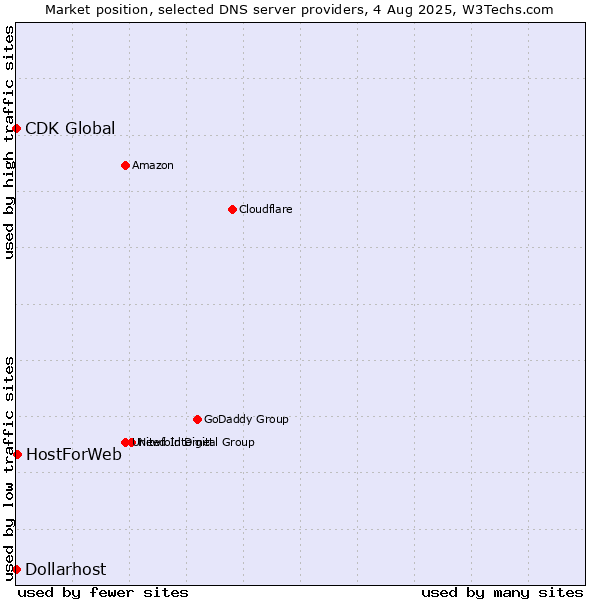 Market position of HostForWeb vs. Dollarhost vs. CDK Global