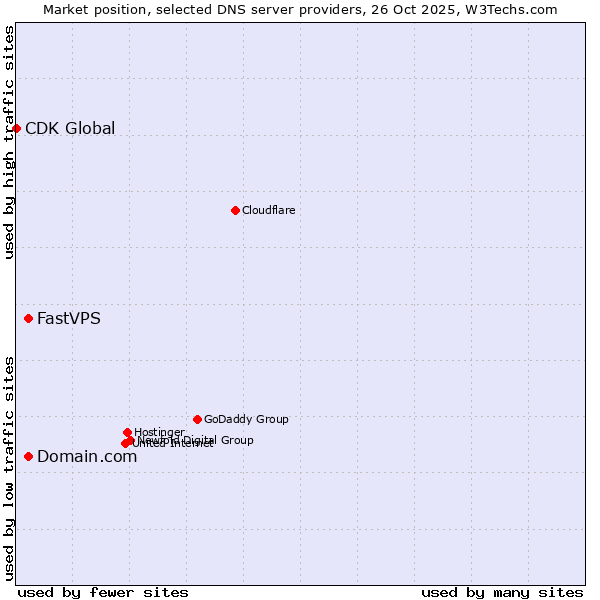 Market position of Domain.com vs. FastVPS vs. CDK Global