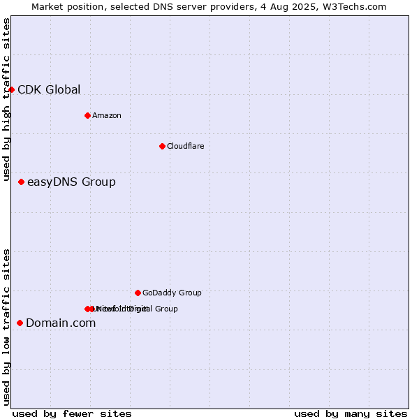 Market position of easyDNS Group vs. Domain.com vs. CDK Global