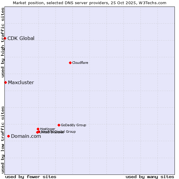 Market position of Domain.com vs. Maxcluster vs. CDK Global