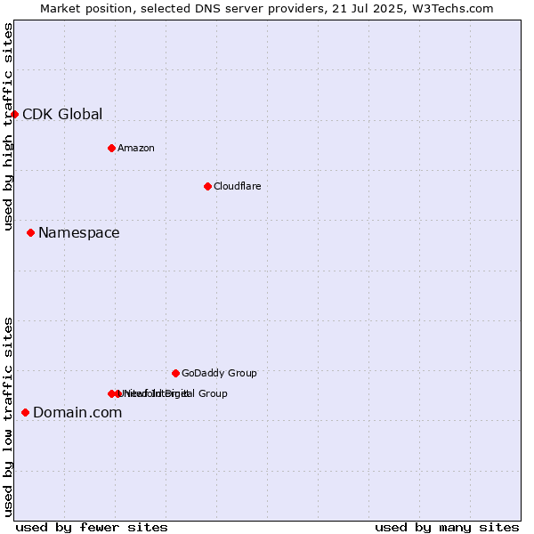 Market position of Namespace vs. Domain.com vs. CDK Global