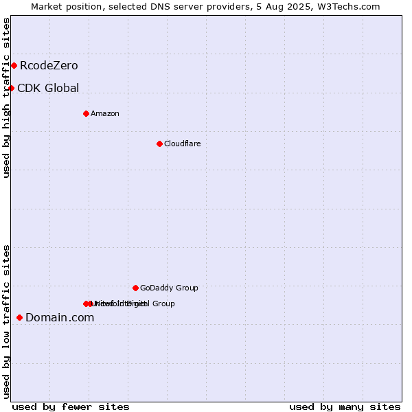 Market position of Domain.com vs. RcodeZero vs. CDK Global