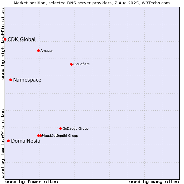 Market position of Namespace vs. DomaiNesia vs. CDK Global