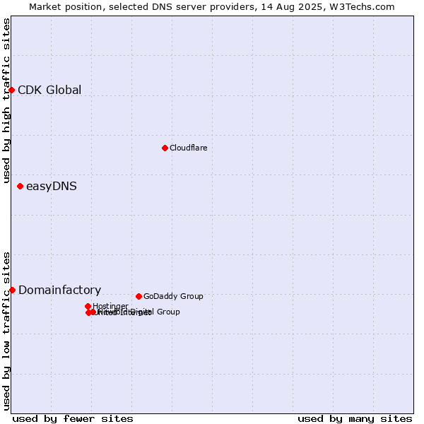 Market position of easyDNS vs. Domainfactory vs. CDK Global