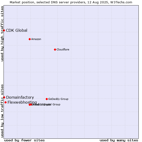 Market position of Flexwebhosting vs. Domainfactory vs. CDK Global
