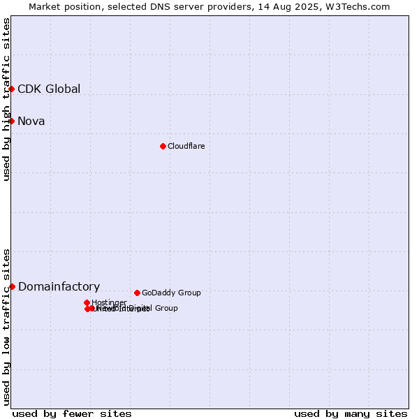 Market position of Domainfactory vs. Nova vs. CDK Global