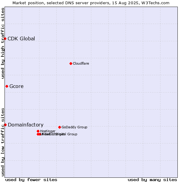 Market position of Gcore vs. Domainfactory vs. CDK Global