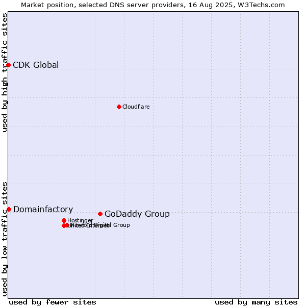 Market position of GoDaddy Group vs. Domainfactory vs. CDK Global