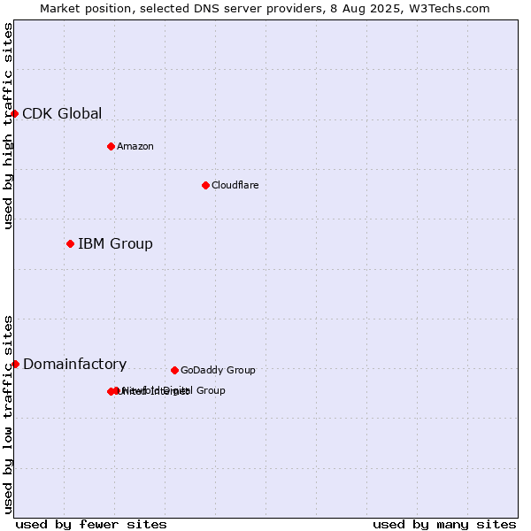 Market position of IBM Group vs. Domainfactory vs. CDK Global