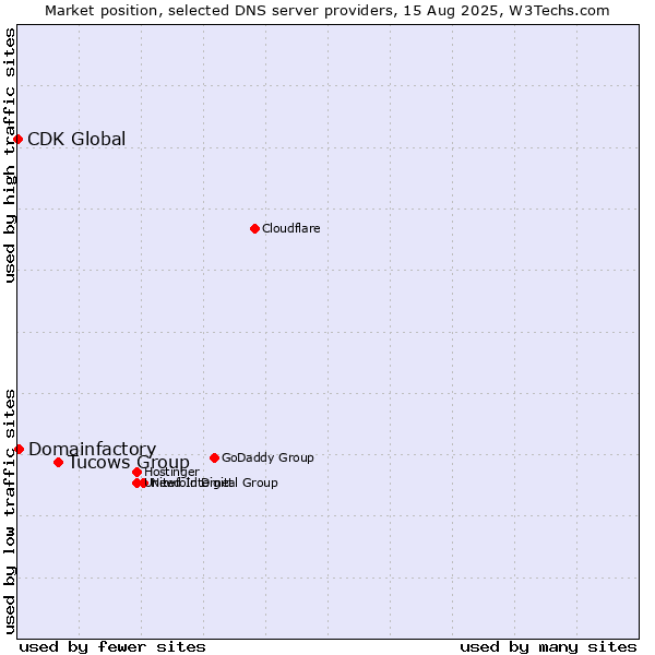 Market position of Tucows Group vs. Domainfactory vs. CDK Global