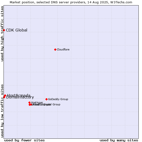 Market position of HostArmada vs. Domainfactory vs. CDK Global