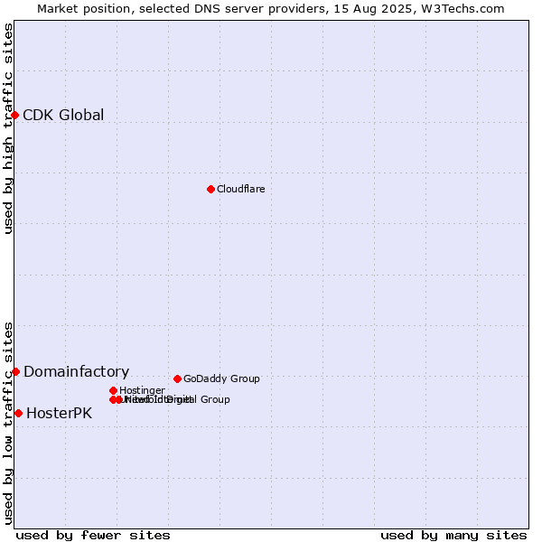 Market position of HosterPK vs. Domainfactory vs. CDK Global