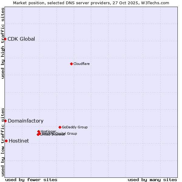 Market position of Hostinet vs. Domainfactory vs. CDK Global