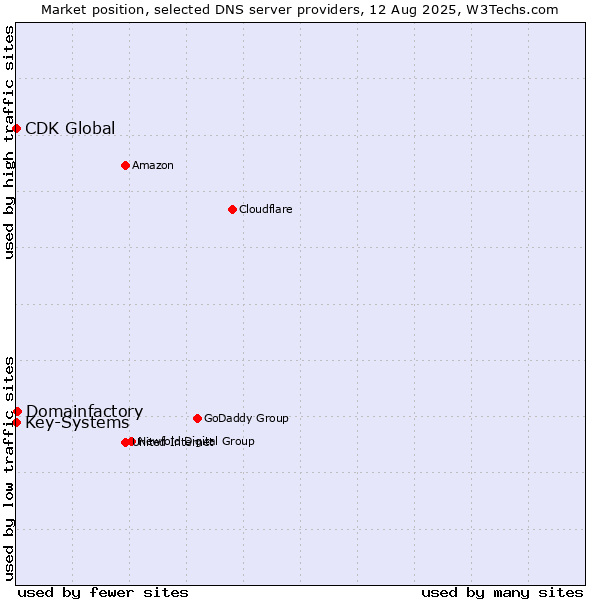 Market position of Domainfactory vs. Key-Systems vs. CDK Global