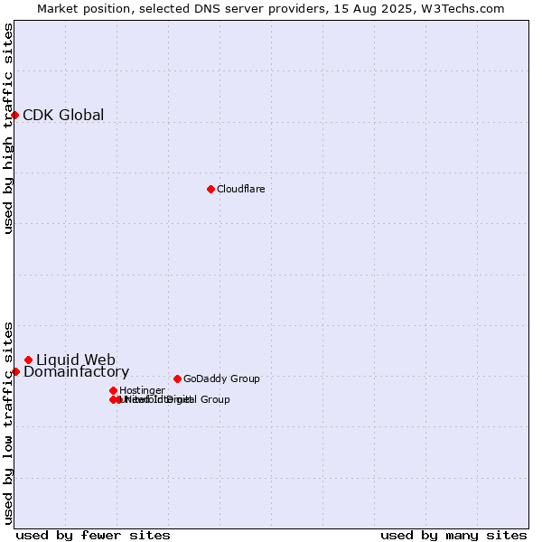 Market position of Liquid Web vs. Domainfactory vs. CDK Global
